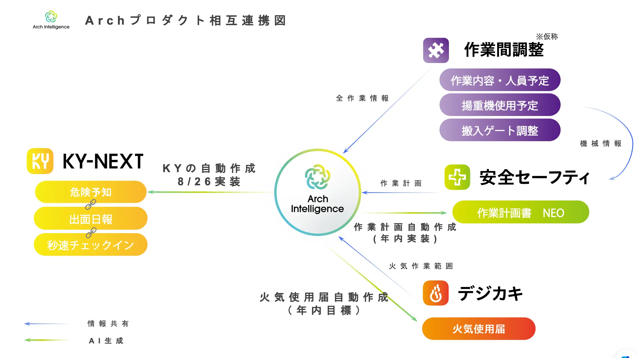 Archプロダクト相互連携図