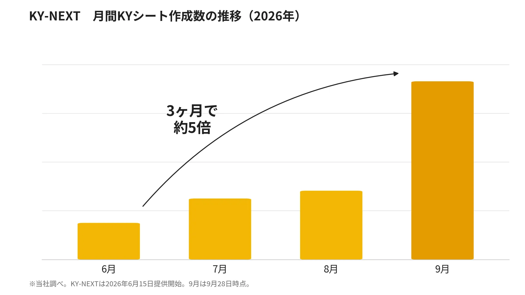 KY-NEXT 月間KYシート作成数の推移(2026年)